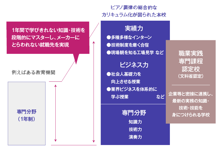 この差が業界就職の差となります!本校は毎年ほぼ100%の就職率!