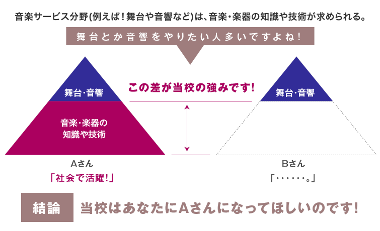 音楽サービス創造学科(3年制)はなりたい職業を応援します!