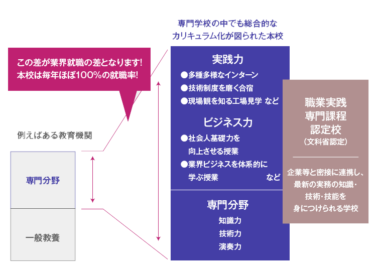 この差が業界就職の差となります!本校は毎年ほぼ100%の就職率!