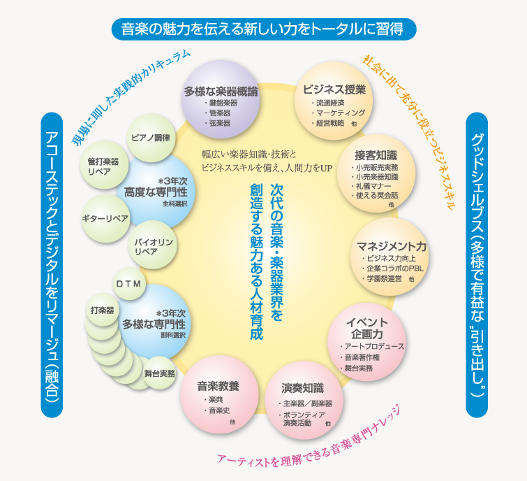 音楽の魅力を伝える新しい力をトータルに取得